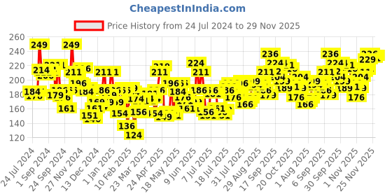 myntra.com Levis Men Smartskin Technology Cotton Neo Briefs with Tag Free Comfort-009 levis Price History Graph from 24 Jul 2024 to 29 Nov 2025
