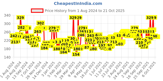 myntra.com Levis Men Smartskin Technology Cotton Rib Vest with Tag Free Comfort #013 levis Price History Graph from 1 Aug 2024 to 21 Oct 2025