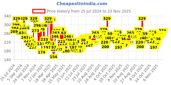 myntra.com Levis Men Smartskin Technology Cotton Trunks with Tag Free Comfort #001-BOXER BRIEF levis Price History Graph from 25 Jul 2024 to 23 Nov 2025