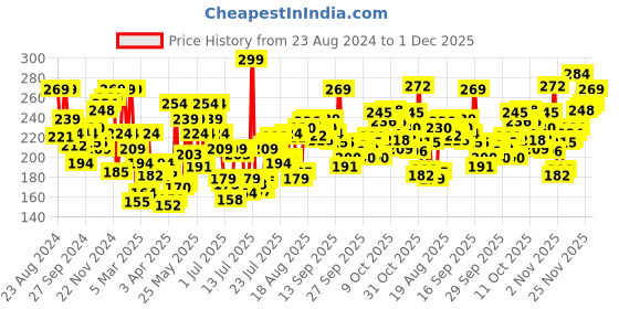 myntra.com Levis Men Smartskin Technology Cotton Trunks with Tag Free Comfort #002A levis Price History Graph from 23 Aug 2024 to 1 Dec 2025