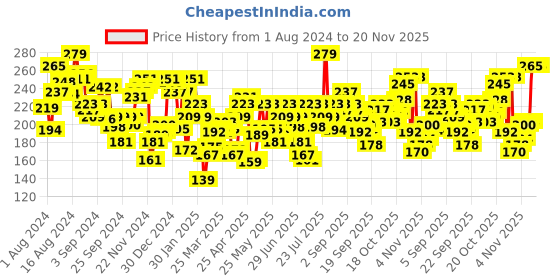 myntra.com Levis Men Smartskin Technology Cotton Ultra Briefs with Tag Free Comfort-065 levis Price History Graph from 1 Aug 2024 to 20 Nov 2025