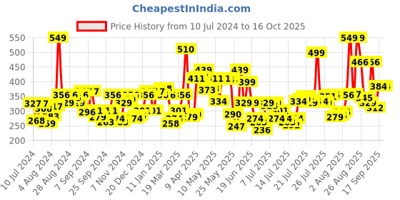 myntra.com Levis Men Smartskin Technology Cotton Ultra Briefs with Tag Free Comfort-065 levis Price History Graph from 10 Jul 2024 to 16 Oct 2025