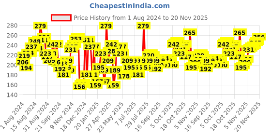 myntra.com Levis Men Smartskin Technology Cotton Ultra Briefs with Tag Free Comfort-065 levis Price History Graph from 1 Aug 2024 to 18 Nov 2025