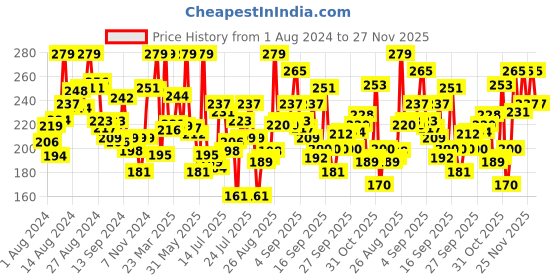 myntra.com Levis Men Smartskin Technology Cotton Ultra Briefs with Tag Free Comfort-065 levis Price History Graph from 1 Aug 2024 to 27 Nov 2025