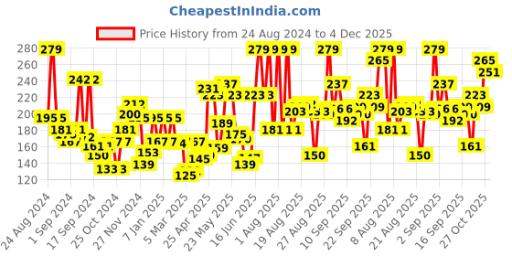 myntra.com Levis Men Smartskin Technology Cotton Ultra Briefs with Tag Free Comfort-065 levis Price History Graph from 24 Aug 2024 to 4 Dec 2025