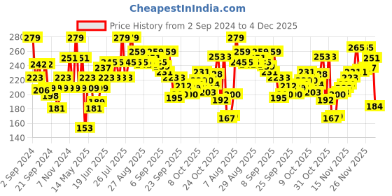 myntra.com Levis Men Smartskin Technology Cotton Ultra Briefs with Tag Free Comfort-065 levis Price History Graph from 2 Sep 2024 to 4 Dec 2025