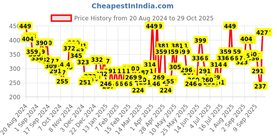 myntra.com Levis Men Smartskin Technology Gym Vest with Tag Free Comfort #014 levis Price History Graph from 20 Aug 2024 to 29 Oct 2025