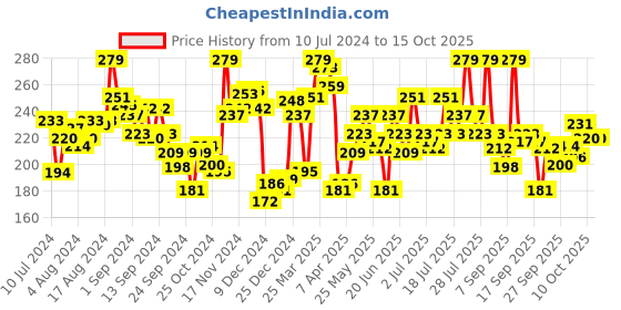 myntra.com Levis Men Smartskin Technology Pure Cotton Ultra Briefs with Tag Free Comfort #065 levis Price History Graph from 10 Jul 2024 to 14 Oct 2025