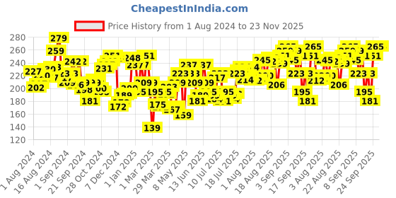 myntra.com Levis Men Smartskin Technology Pure Cotton Ultra Briefs with Tag Free Comfort #065 levis Price History Graph from 1 Aug 2024 to 23 Nov 2025