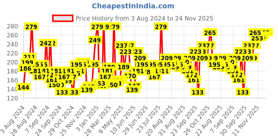 myntra.com Levis Men Smartskin Technology Pure Cotton Ultra Briefs with Tag Free Comfort #065 levis Price History Graph from 3 Aug 2024 to 23 Nov 2025