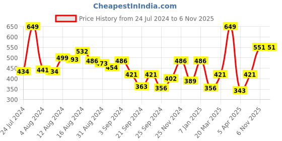 myntra.com Levis Men Smartskin Technology Pure Cotton V-Neck Lounge T-shirts-026 levis Price History Graph from 24 Jul 2024 to 6 Nov 2025