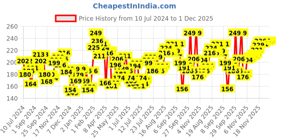myntra.com Levis Men Smartskin Technology Snug Fit Pure Cotton Neo Briefs - 009 levis Price History Graph from 10 Jul 2024 to 1 Dec 2025