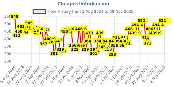 myntra.com Levis Men Smartskin Technology Supima Cotton Briefs with Tag Free Comfort-029 levis Price History Graph from 3 Aug 2024 to 29 Nov 2025