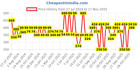 myntra.com Levis Men Smartskin Technology Supima Cotton Briefs with Tag Free Comfort-031 levis Price History Graph from 27 Jul 2024 to 17 Nov 2025