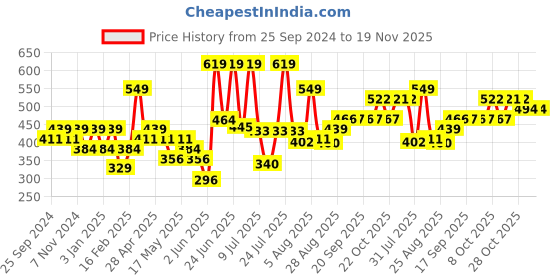 myntra.com Levis Men Smartskin Technology Supima Cotton Premium Trunks with Tag Free Comfort #032 levis Price History Graph from 25 Sep 2024 to 19 Nov 2025
