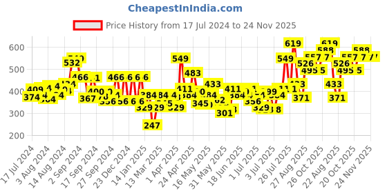 myntra.com Levis Men Smartskin Technology Supima Cotton Prime Briefs with Tag Free Comfort #029 levis Price History Graph from 17 Jul 2024 to 23 Nov 2025