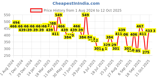 myntra.com Levis Men Smartskin Technology Supima Cotton Trunks with Tag Free Comfort-032 levis Price History Graph from 1 Aug 2024 to 12 Oct 2025