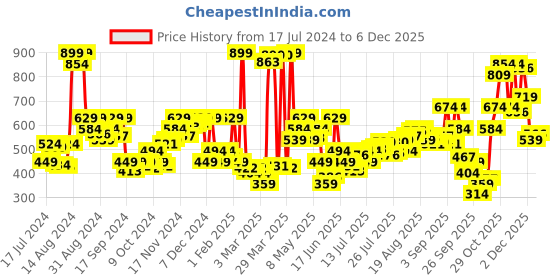 myntra.com Levis Men Smartskin Technology Woven Cotton Boxers with Tag Free Comfort-028 levis Price History Graph from 17 Jul 2024 to 2 Dec 2025