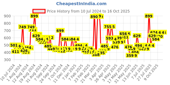 myntra.com Levis Men Smartskin Technology Woven Cotton Trunks with Tag Free Comfort-028 levis Price History Graph from 10 Jul 2024 to 16 Oct 2025