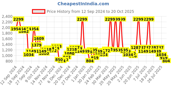 myntra.com Levis Men Solid Cargo Shorts levis Price History Graph from 12 Sep 2024 to 20 Oct 2025