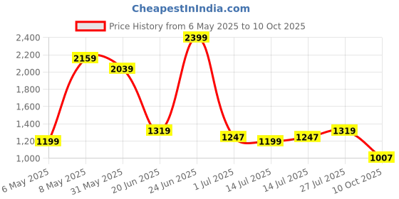 myntra.com Levis Men Solid Mid-Rise Shorts levis Price History Graph from 6 May 2025 to 10 Oct 2025