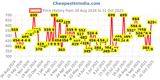 myntra.com Levis Men Solid Pack Of 2 Trunks TK-100CA-2PK-STYLE-003-211 levis Price History Graph from 30 Aug 2024 to 31 Oct 2025