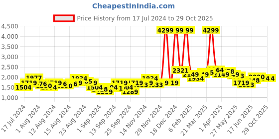 myntra.com Levis Men Solid Padded Jacket levis Price History Graph from 17 Jul 2024 to 29 Oct 2025