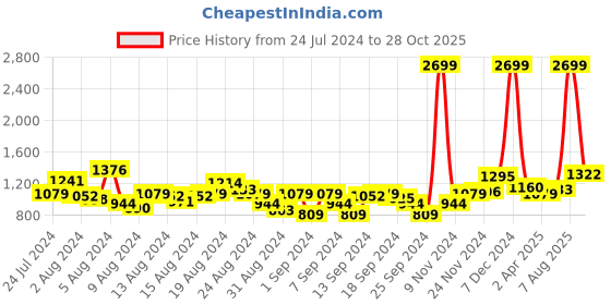 myntra.com Levis Men Solid Pure Cotton Regular Trousers levis Price History Graph from 24 Jul 2024 to 28 Oct 2025