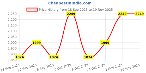 myntra.com Levis Men Solid Regular Fit Cargo Shorts levis Price History Graph from 18 Sep 2025 to 19 Nov 2025