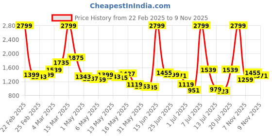 myntra.com Levis Men Solid Shorts levis Price History Graph from 22 Feb 2025 to 9 Nov 2025