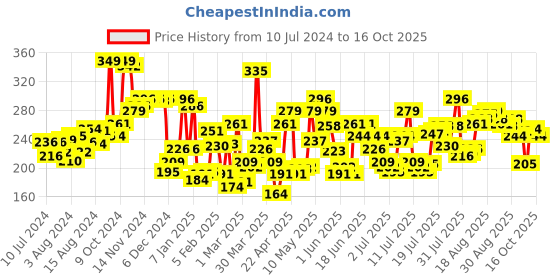 myntra.com Levis Men Solid Smartskin Technology Pure Cotton Trunks with Tag Free Comfort #010 levis Price History Graph from 10 Jul 2024 to 15 Oct 2025