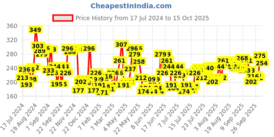 myntra.com Levis Men Solid Smartskin Technology Pure Cotton Trunks with Tag Free Comfort #010 levis Price History Graph from 17 Jul 2024 to 13 Oct 2025