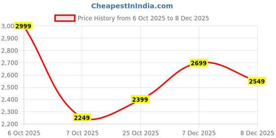 myntra.com Levis Men Solid Straight Fit Mid-Rise Flat-Front Chinos Cotton Trousers levis Price History Graph from 6 Oct 2025 to 8 Dec 2025