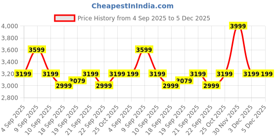 myntra.com Levis Men Solid Tapered Fit Mid-Rise Flat-Front Cargos Trousers levis Price History Graph from 4 Sep 2025 to 5 Dec 2025