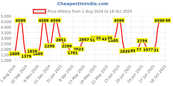 myntra.com Levis Men Solid Tapered Fit Mid-Rise Light Fade Stretchable Jeans levis Price History Graph from 1 Aug 2024 to 18 Oct 2025