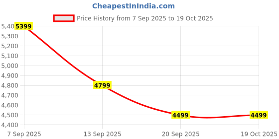 myntra.com Levis Men Spread Collar Solid Denim Jacket levis Price History Graph from 7 Sep 2025 to 17 Oct 2025