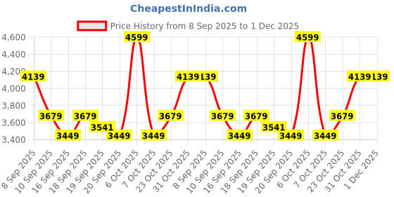 myntra.com Levis Men Spread Collar Solid Denim Jacket levis Price History Graph from 8 Sep 2025 to 1 Dec 2025