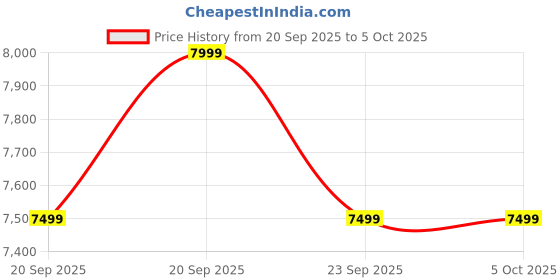 myntra.com Levis Men Spread Collar Solid Denim Jacket levis Price History Graph from 20 Sep 2025 to 4 Oct 2025