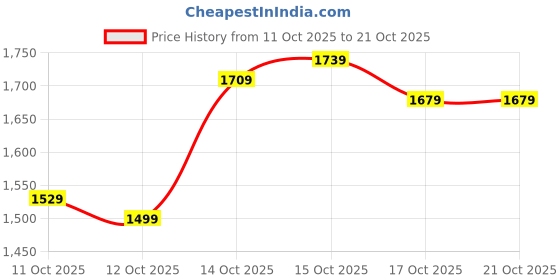 myntra.com Levis Men Standard Slim Tapered Fit Chinos Trousers levis Price History Graph from 11 Oct 2025 to 21 Oct 2025