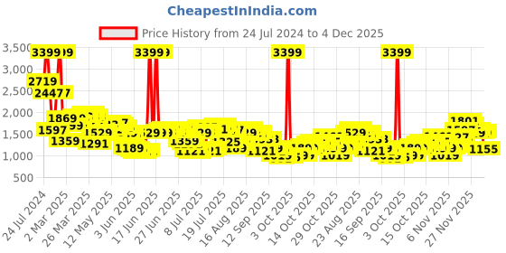 myntra.com Levis Men Straight Fit Clean Look Dark Shade Jeans levis Price History Graph from 24 Jul 2024 to 4 Dec 2025