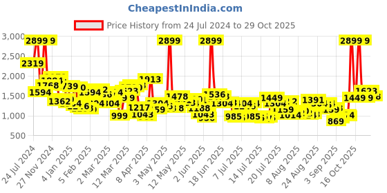 myntra.com Levis Men Straight Fit Clean Look Light Fade Jeans levis Price History Graph from 24 Jul 2024 to 29 Oct 2025
