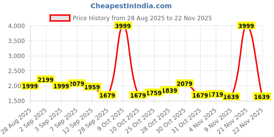 myntra.com Levis Men Straight Fit High-Rise Low Distress Light Fade Jeans levis Price History Graph from 28 Aug 2025 to 22 Nov 2025