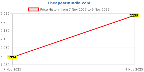 myntra.com Levis Men Straight Fit Light Fade Pure Cotton Jeans levis Price History Graph from 7 Nov 2025 to 9 Nov 2025