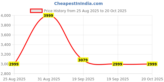 myntra.com Levis Men Straight Fit Mid-Rise Heavy Fade Cargo Styles Jeans levis Price History Graph from 25 Aug 2025 to 20 Oct 2025