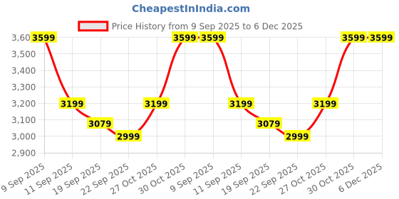 myntra.com Levis Men Straight Fit Mid-Rise Jeans levis Price History Graph from 9 Sep 2025 to 5 Dec 2025