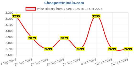 myntra.com Levis Men Straight Fit Mid-Rise Light Fade Jeans levis Price History Graph from 7 Sep 2025 to 21 Oct 2025
