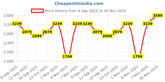 myntra.com Levis Men Straight Fit Mid-Rise Light Fade Jeans levis Price History Graph from 9 Sep 2025 to 30 Nov 2025