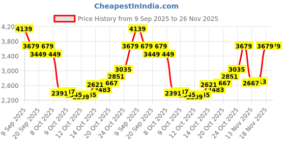 myntra.com Levis Men Straight Fit Mid-Rise Light Fade Jeans levis Price History Graph from 9 Sep 2025 to 25 Nov 2025