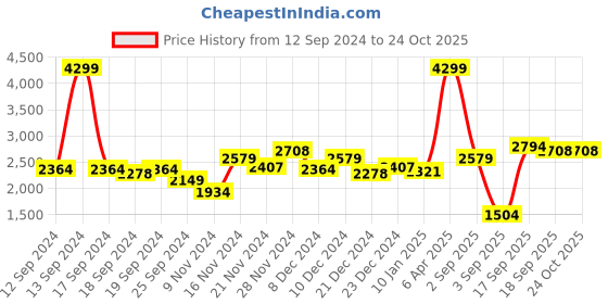 myntra.com Levis Men Straight Fit Mid-Rise Light Fade Stretchable Jeans levis Price History Graph from 12 Sep 2024 to 24 Oct 2025