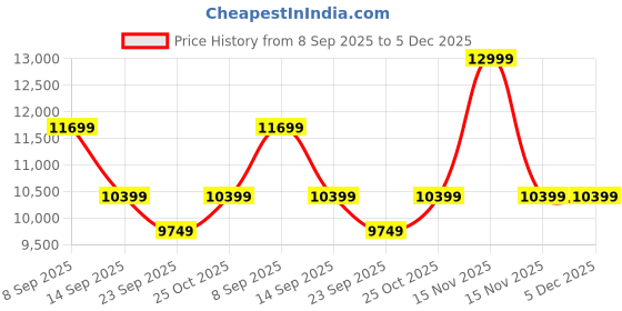 myntra.com Levis Men Straight Fit Mid-Rise No Fade Jeans levis Price History Graph from 8 Sep 2025 to 5 Dec 2025